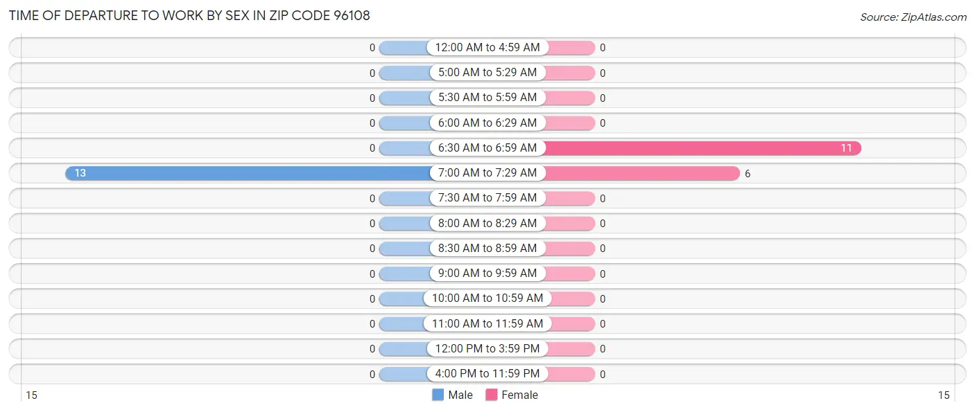 Time of Departure to Work by Sex in Zip Code 96108