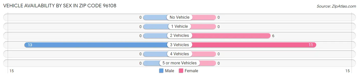 Vehicle Availability by Sex in Zip Code 96108