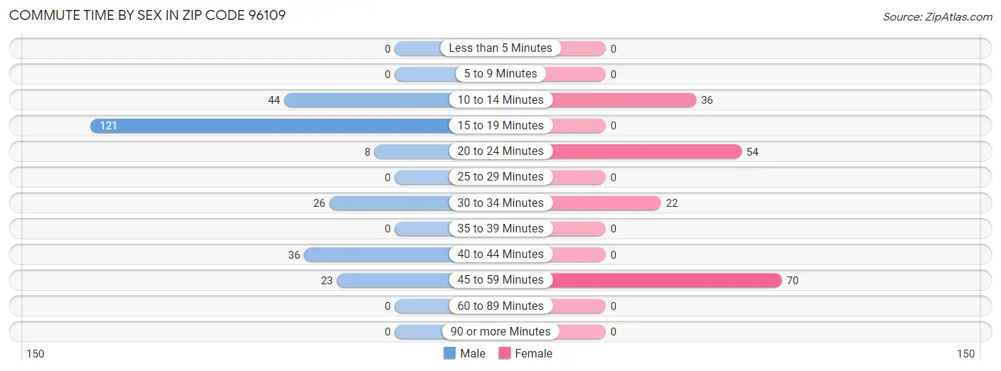 Commute Time by Sex in Zip Code 96109