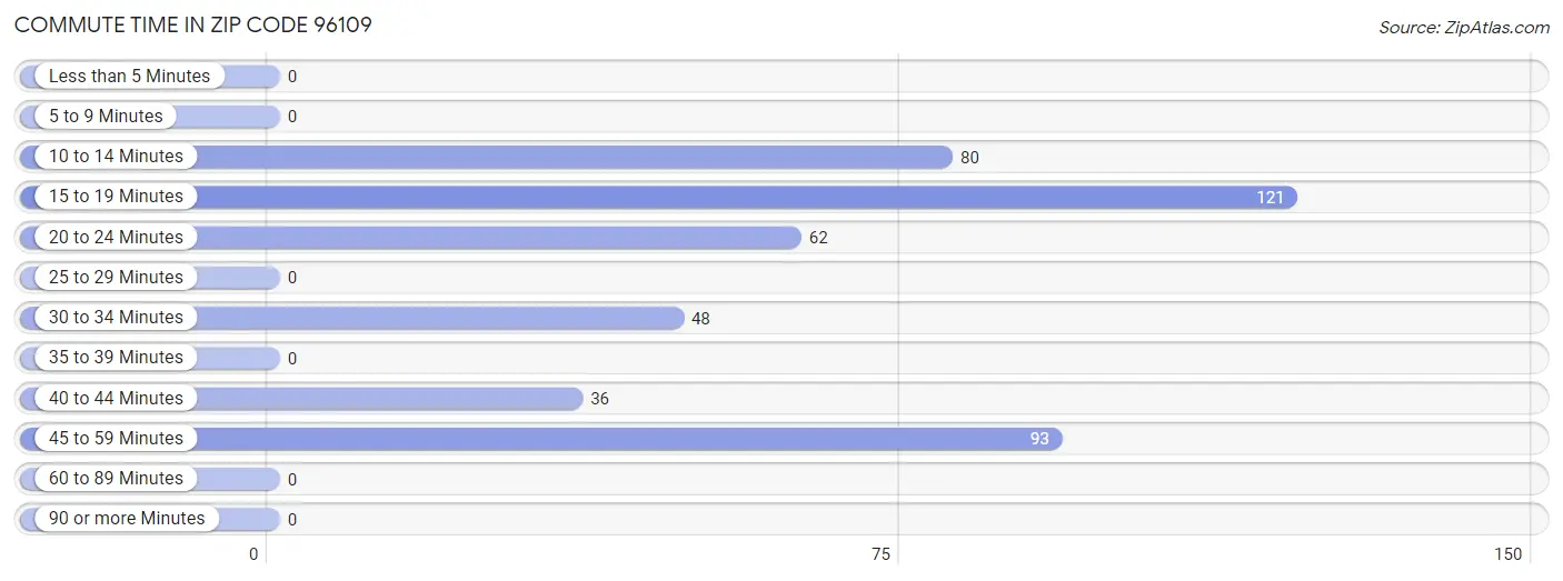 Commute Time in Zip Code 96109