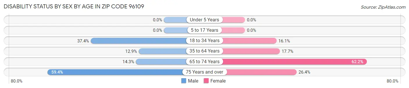 Disability Status by Sex by Age in Zip Code 96109