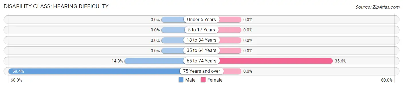 Disability in Zip Code 96109: <span>Hearing Difficulty</span>