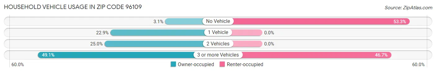 Household Vehicle Usage in Zip Code 96109