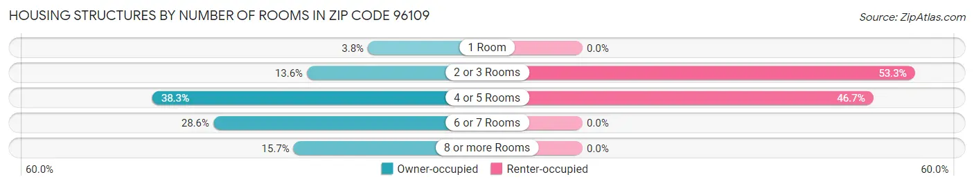 Housing Structures by Number of Rooms in Zip Code 96109