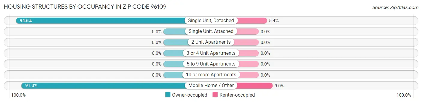 Housing Structures by Occupancy in Zip Code 96109