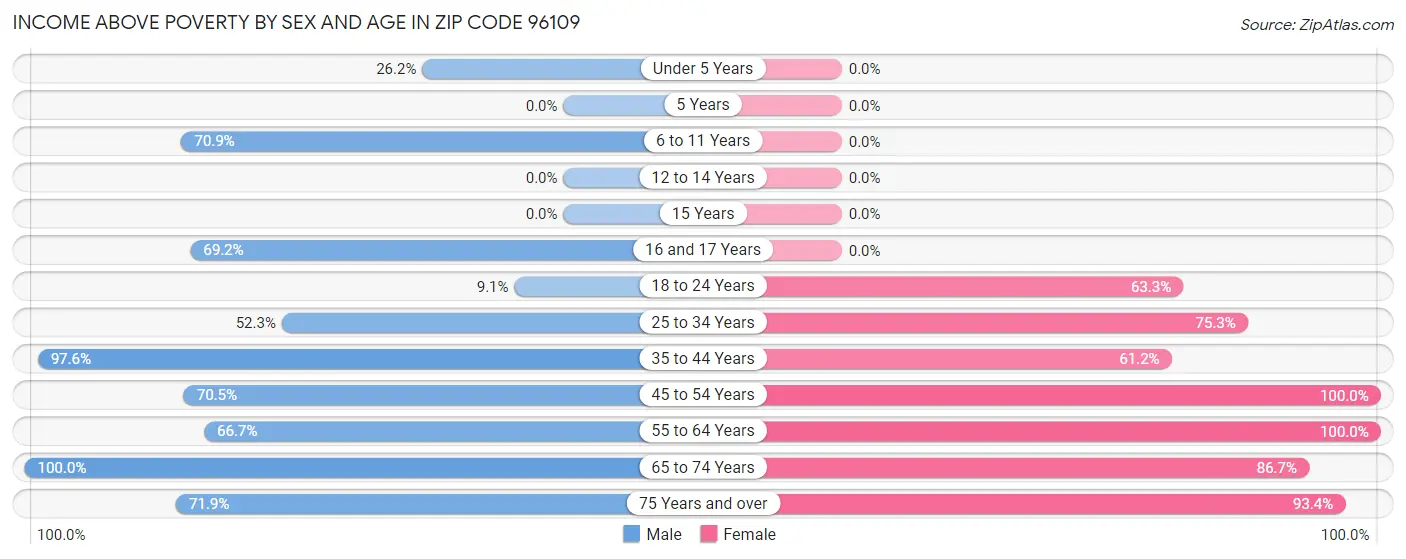 Income Above Poverty by Sex and Age in Zip Code 96109