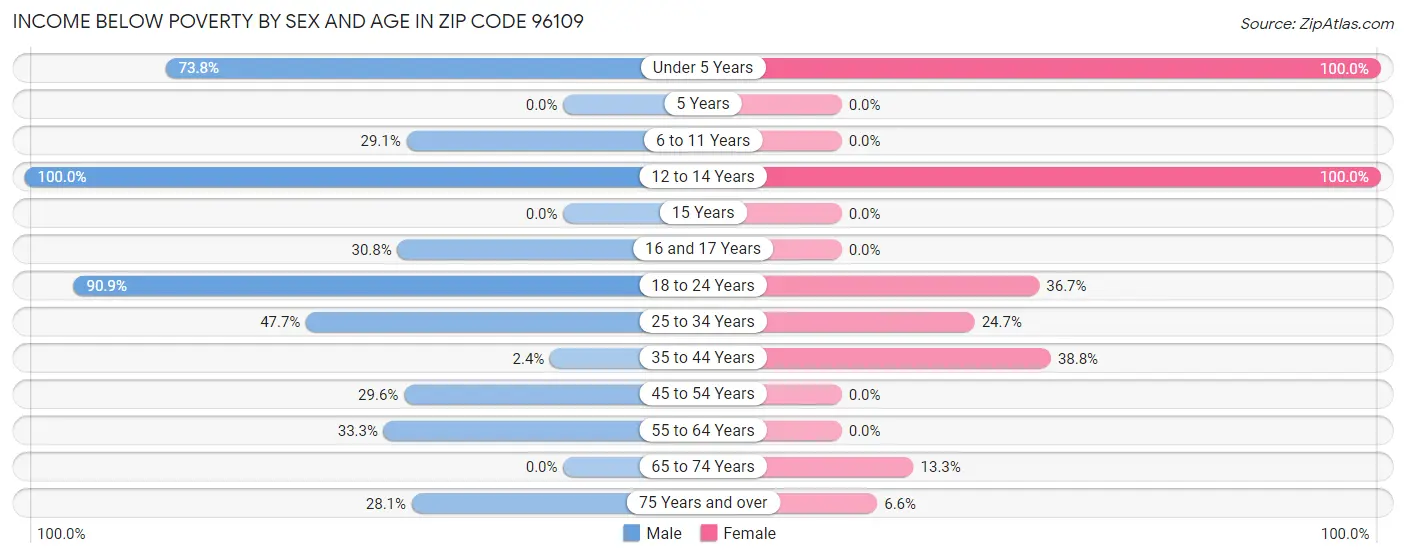 Income Below Poverty by Sex and Age in Zip Code 96109