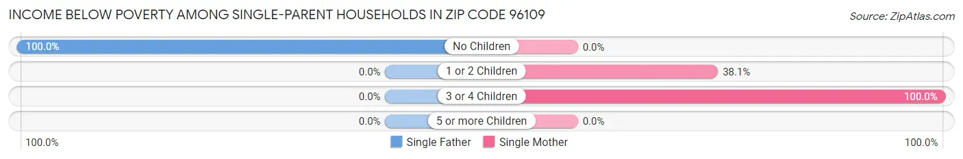 Income Below Poverty Among Single-Parent Households in Zip Code 96109