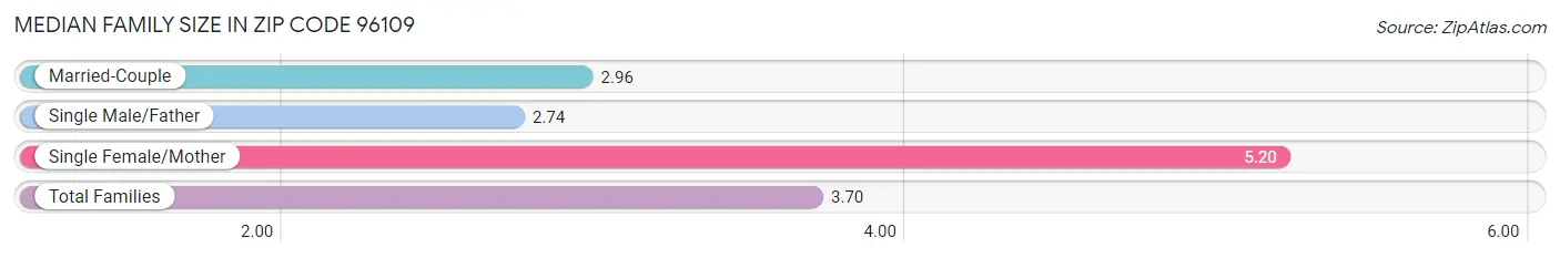 Median Family Size in Zip Code 96109