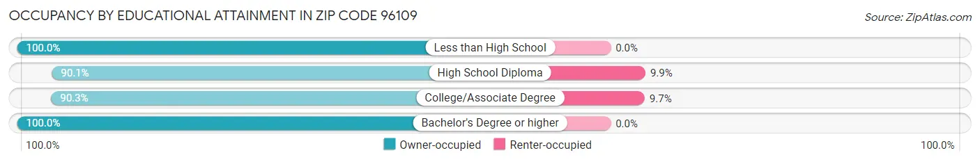 Occupancy by Educational Attainment in Zip Code 96109