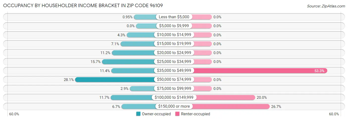 Occupancy by Householder Income Bracket in Zip Code 96109