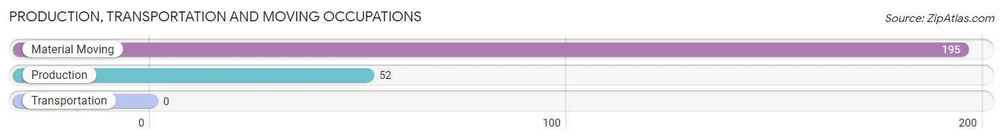 Production, Transportation and Moving Occupations in Zip Code 96109