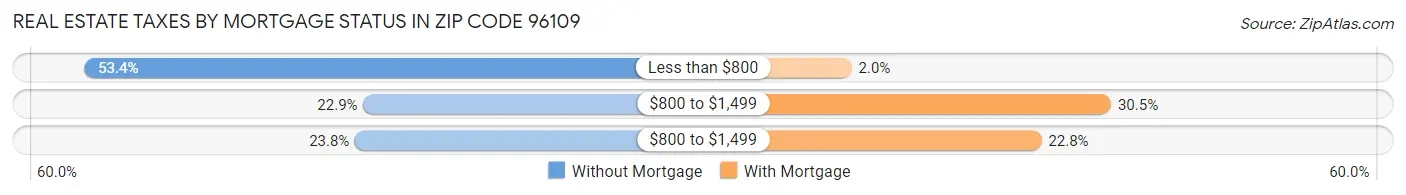 Real Estate Taxes by Mortgage Status in Zip Code 96109