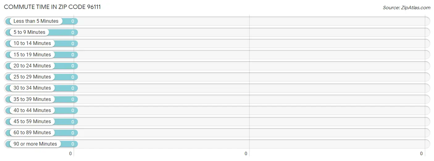 Commute Time in Zip Code 96111