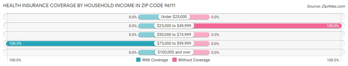 Health Insurance Coverage by Household Income in Zip Code 96111