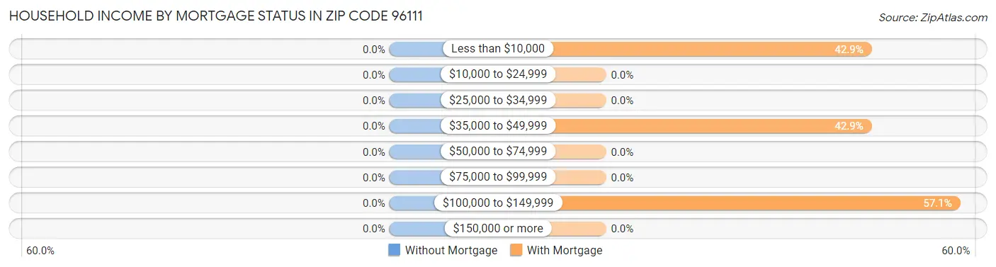 Household Income by Mortgage Status in Zip Code 96111