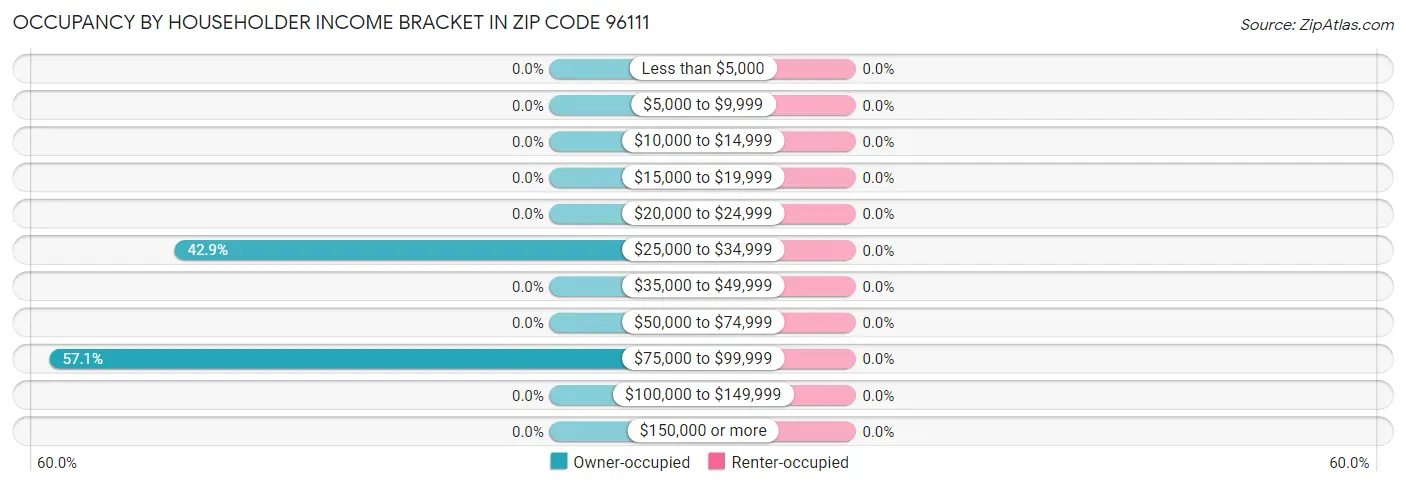 Occupancy by Householder Income Bracket in Zip Code 96111