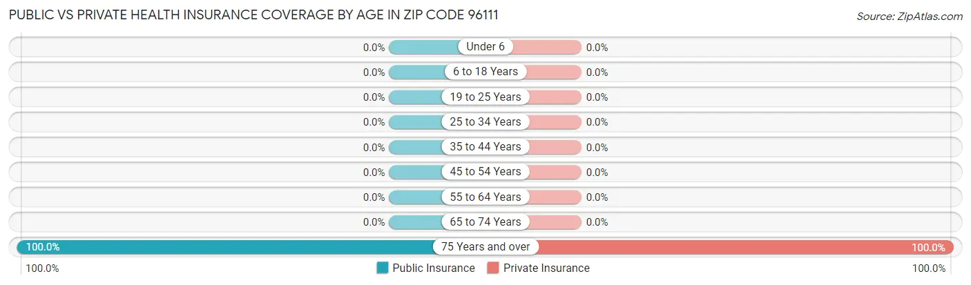 Public vs Private Health Insurance Coverage by Age in Zip Code 96111