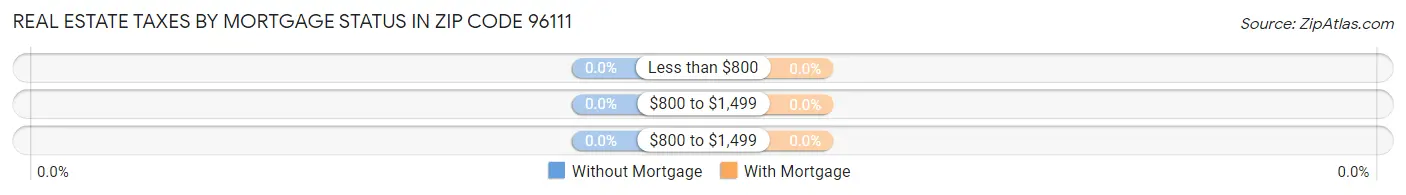 Real Estate Taxes by Mortgage Status in Zip Code 96111