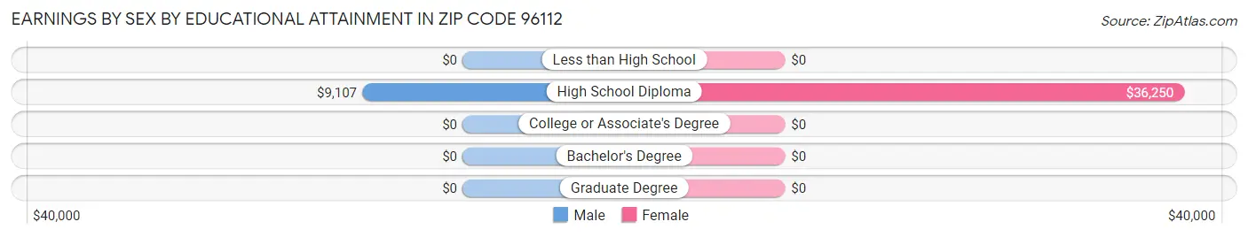 Earnings by Sex by Educational Attainment in Zip Code 96112