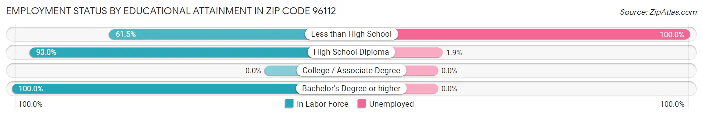 Employment Status by Educational Attainment in Zip Code 96112