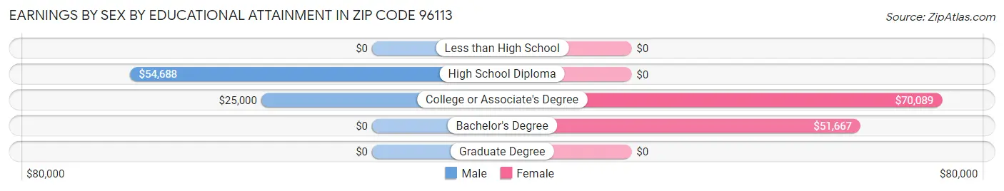 Earnings by Sex by Educational Attainment in Zip Code 96113
