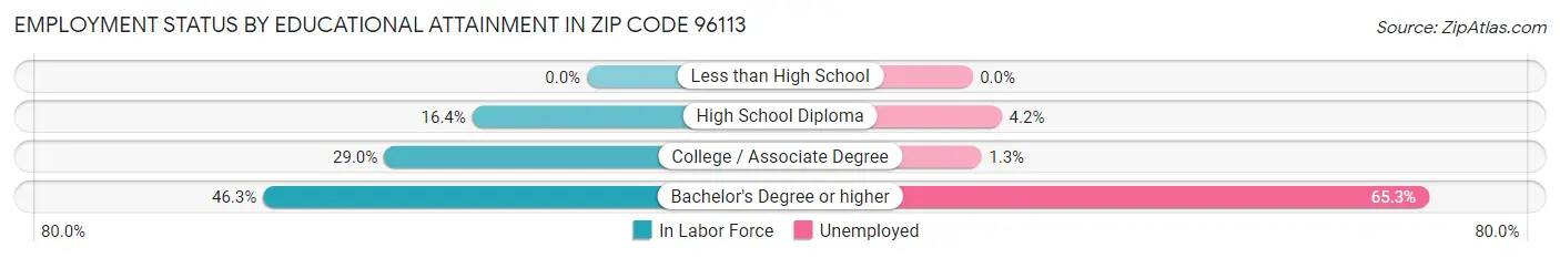 Employment Status by Educational Attainment in Zip Code 96113