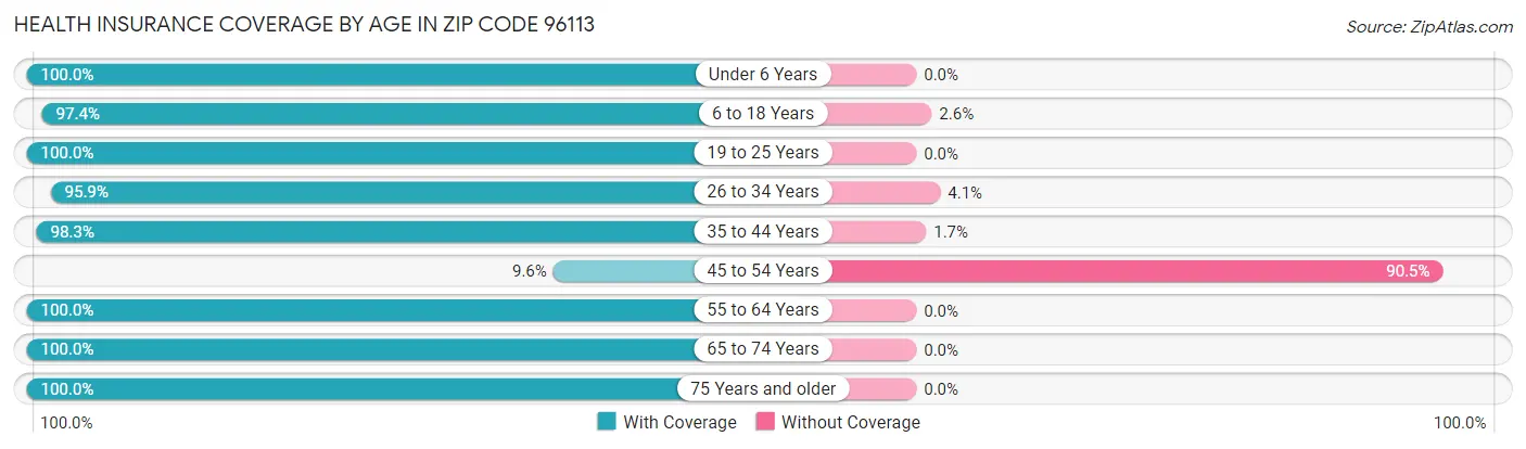 Health Insurance Coverage by Age in Zip Code 96113