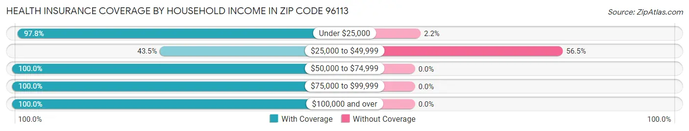 Health Insurance Coverage by Household Income in Zip Code 96113