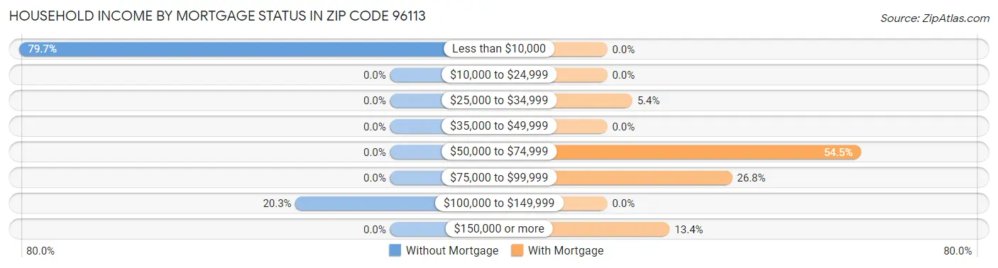 Household Income by Mortgage Status in Zip Code 96113