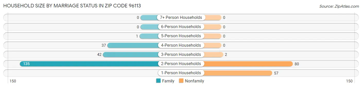 Household Size by Marriage Status in Zip Code 96113