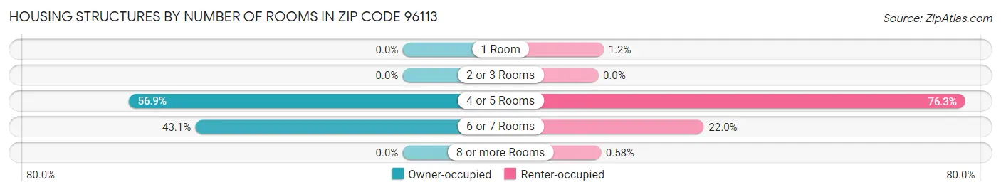 Housing Structures by Number of Rooms in Zip Code 96113