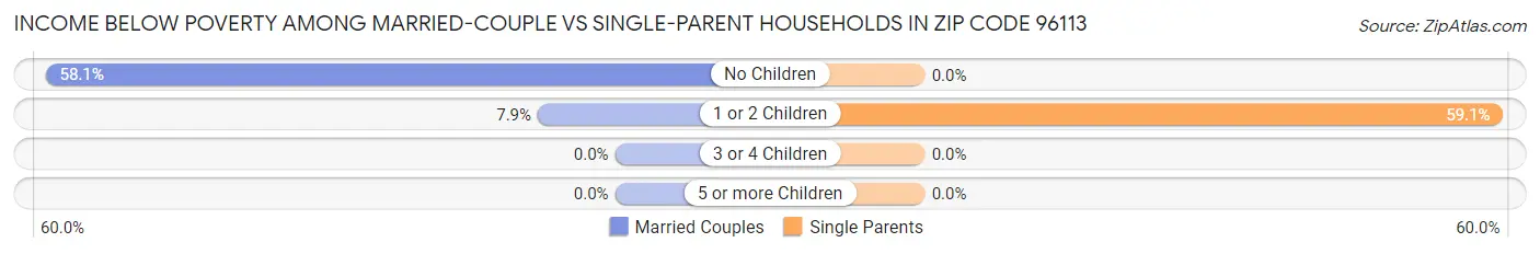 Income Below Poverty Among Married-Couple vs Single-Parent Households in Zip Code 96113