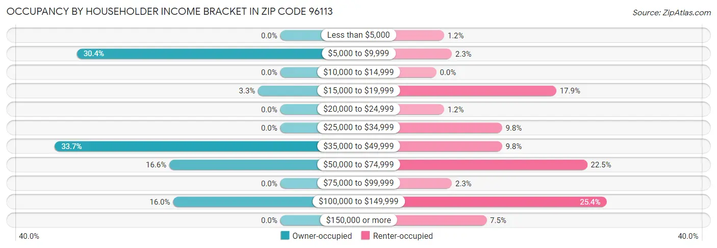 Occupancy by Householder Income Bracket in Zip Code 96113