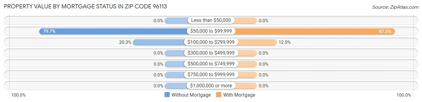 Property Value by Mortgage Status in Zip Code 96113