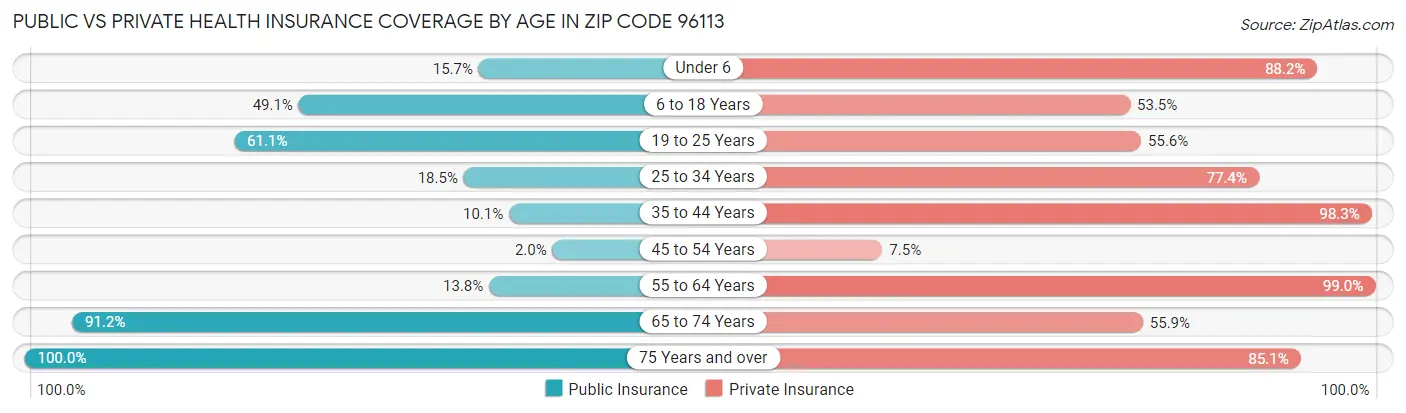Public vs Private Health Insurance Coverage by Age in Zip Code 96113