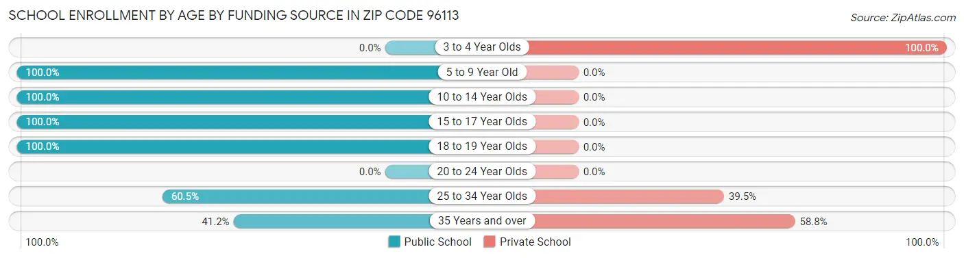 School Enrollment by Age by Funding Source in Zip Code 96113