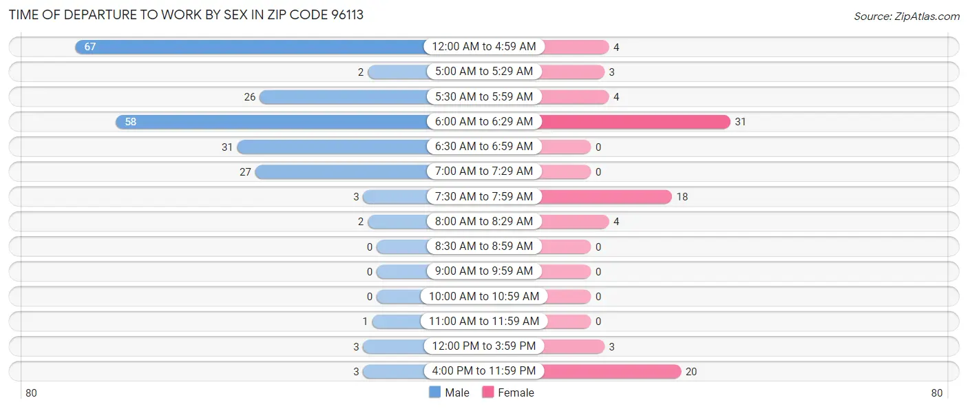 Time of Departure to Work by Sex in Zip Code 96113