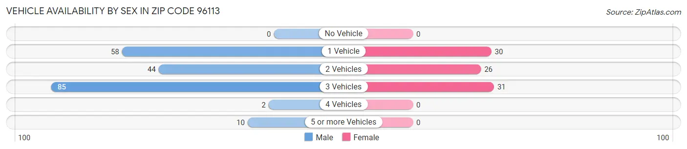 Vehicle Availability by Sex in Zip Code 96113