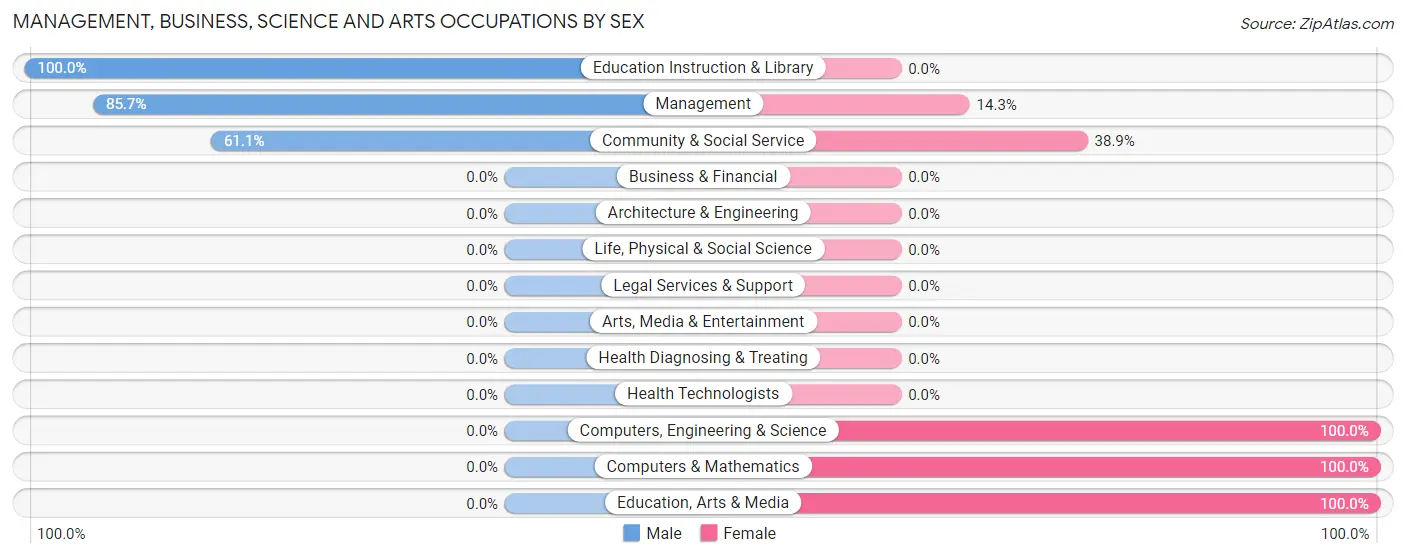 Management, Business, Science and Arts Occupations by Sex in Zip Code 96115