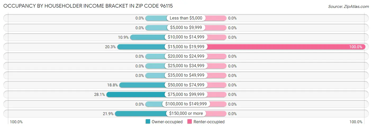 Occupancy by Householder Income Bracket in Zip Code 96115