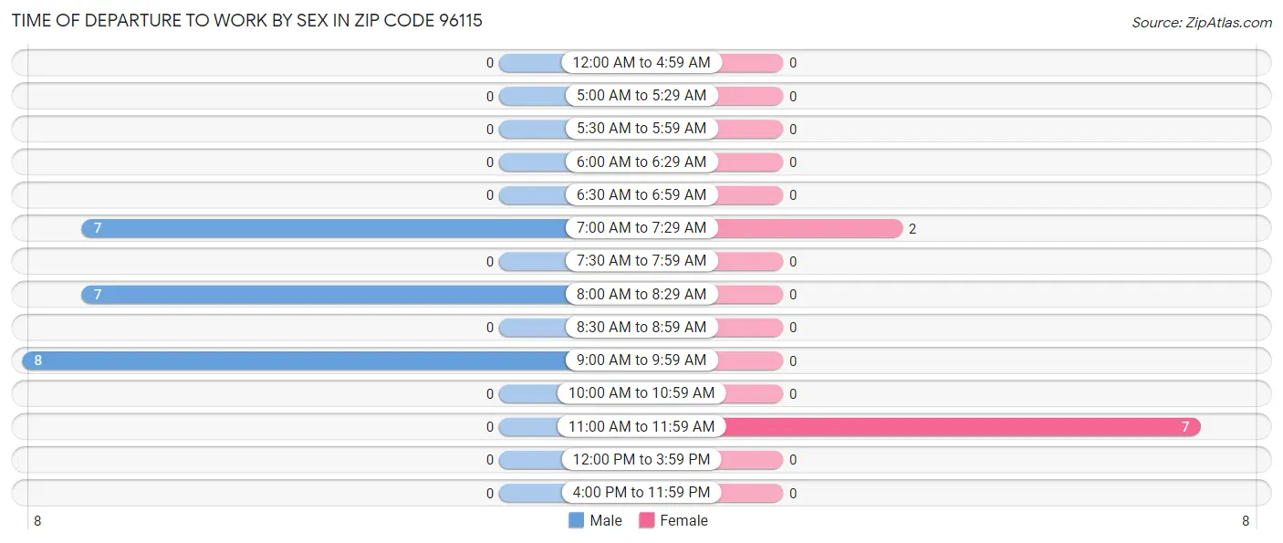 Time of Departure to Work by Sex in Zip Code 96115