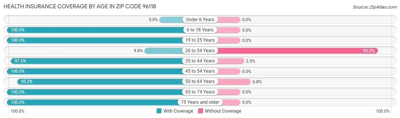 Health Insurance Coverage by Age in Zip Code 96118