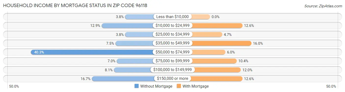 Household Income by Mortgage Status in Zip Code 96118