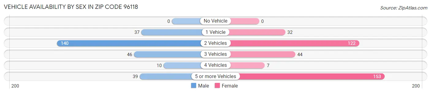 Vehicle Availability by Sex in Zip Code 96118