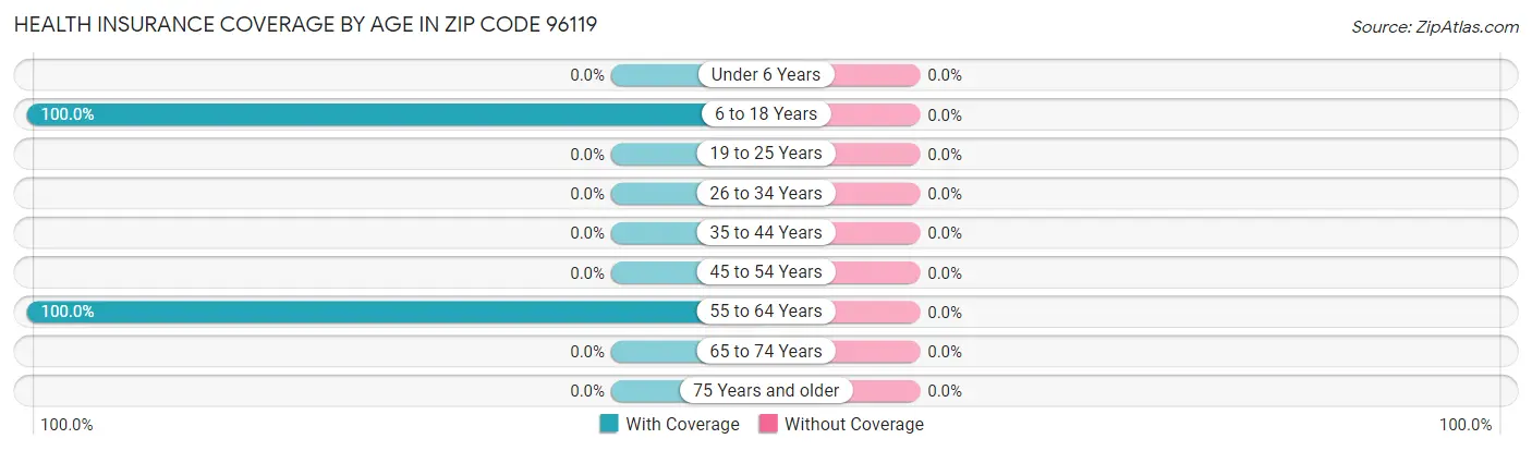 Health Insurance Coverage by Age in Zip Code 96119