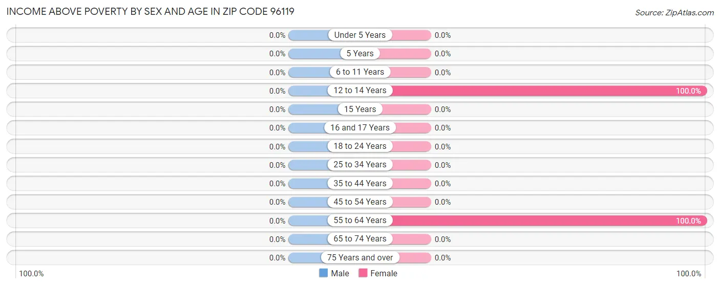 Income Above Poverty by Sex and Age in Zip Code 96119