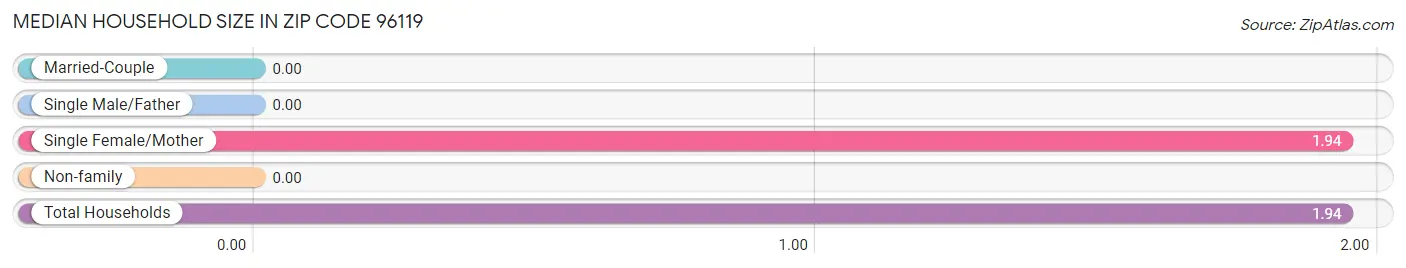 Median Household Size in Zip Code 96119