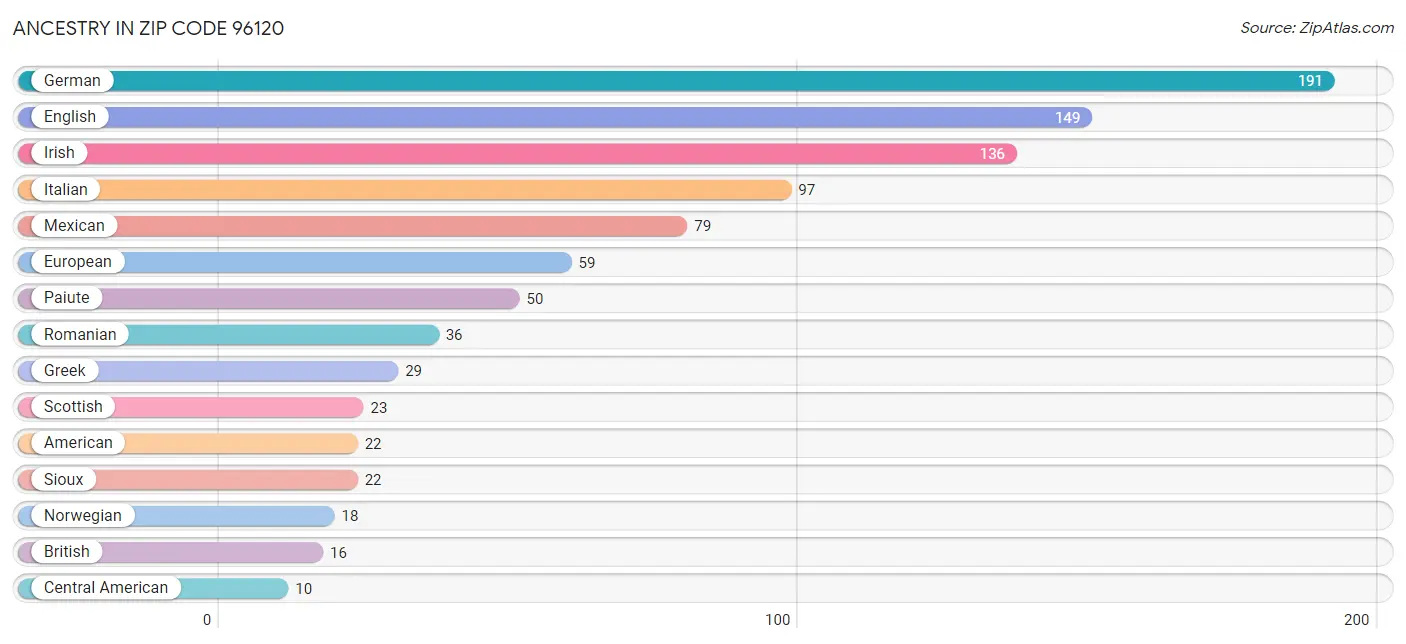 Ancestry in Zip Code 96120