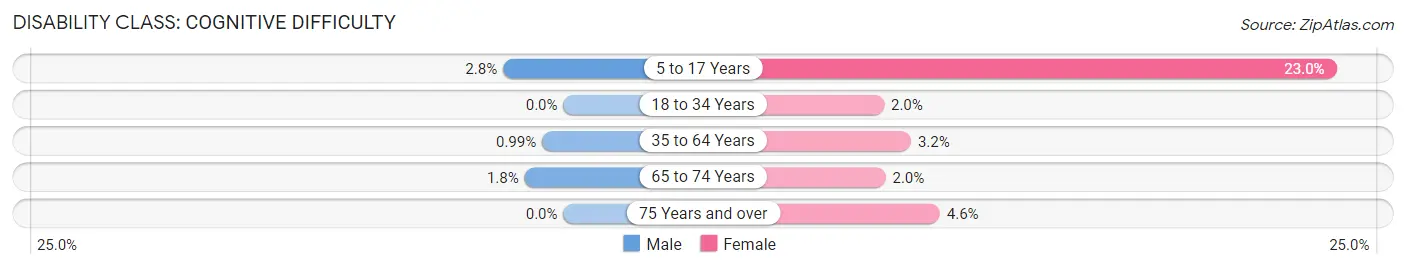 Disability in Zip Code 96120: <span>Cognitive Difficulty</span>